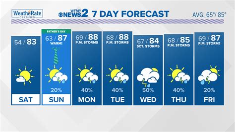 Local Weather Forecast.